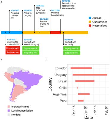 Case Report: Early Transcontinental Import of SARS-CoV-2 Variant of Concern 202012/01 (B.1.1.7) From Europe to Uruguay